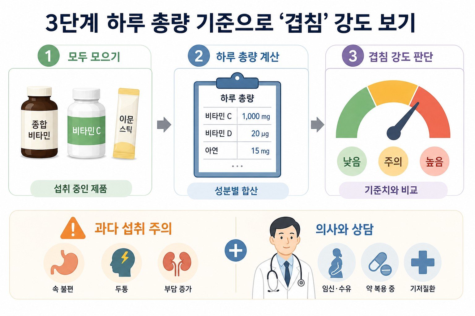 3단계 하루 총량 기준으로 ‘겹침’ 강도 보기