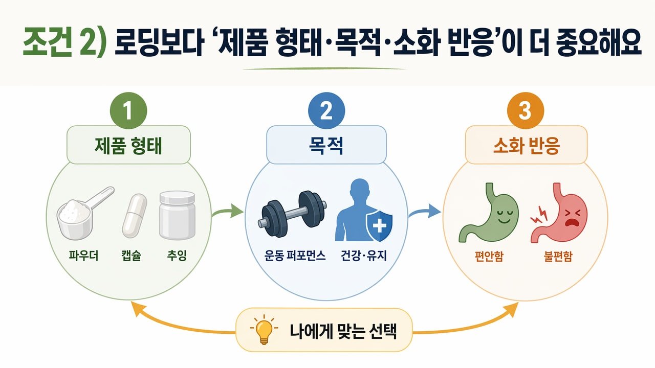 조건 2) 로딩보다 ‘제품 형태·목적·소화 반응’이 더 중요해요
